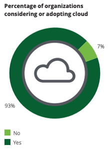 Graph showing percentage of organizations considering or adopting cloud