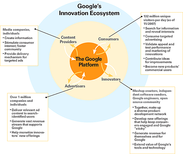 Google Open Innovation graphic